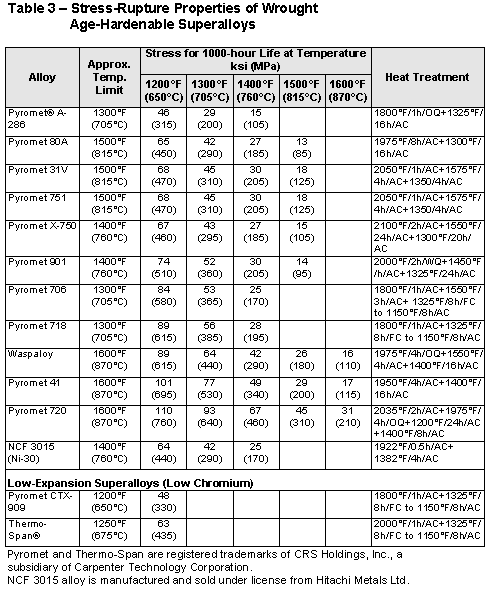 ta54agehardsuperalloys05aprtable3